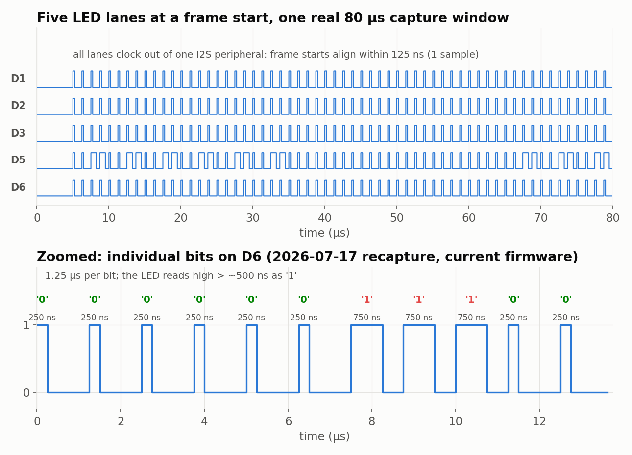 Captured waveform: five lanes at a frame start, plus a bit-level zoom