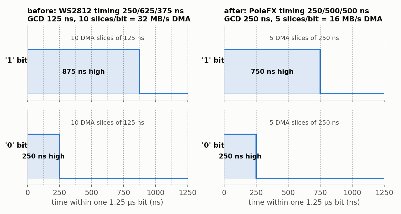 Bit encoding, old vs new: 10 slices vs 5 slices per bit