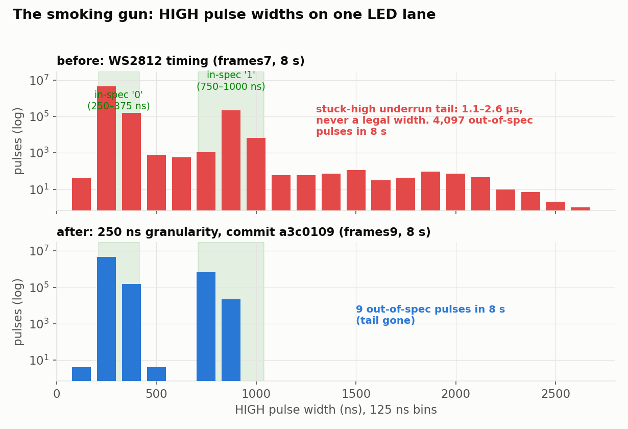 Pulse-width histograms before and after