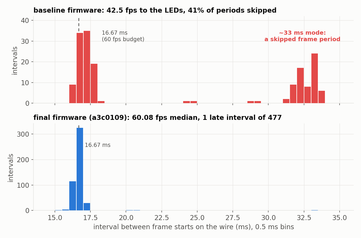 Frame intervals, baseline vs final