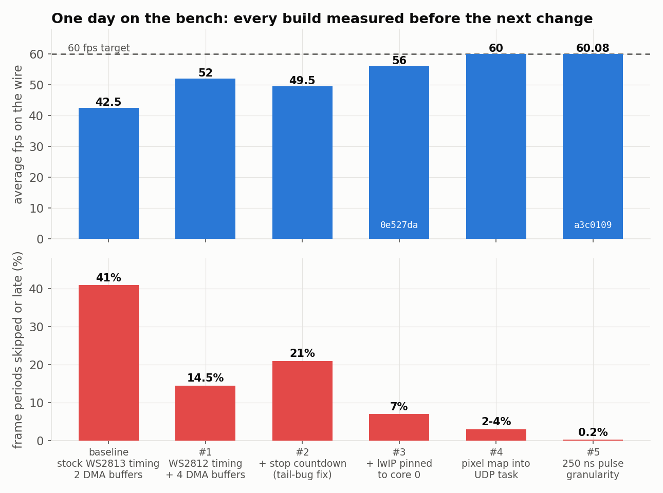 Build progression: fps and skipped frames per build