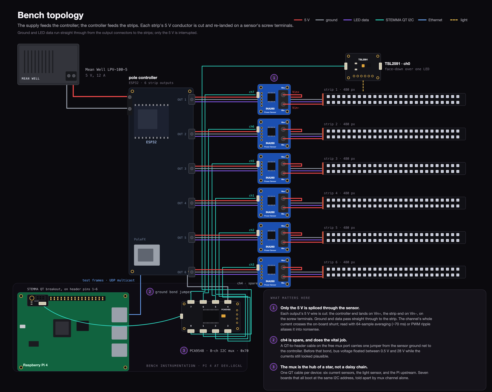 Bench topology: the controller's six outputs, each 5 V feed spliced through an INA260, the I2C star off the PCA9548 mux