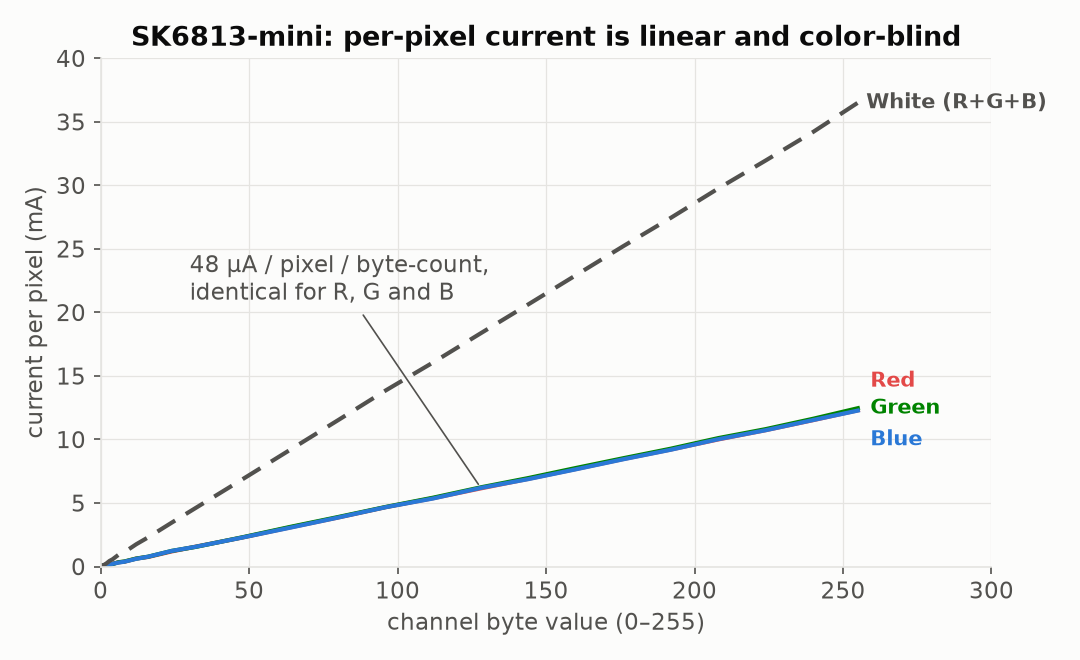 Per-pixel current vs byte value