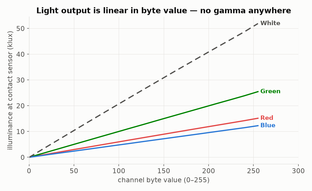 Optical linearity