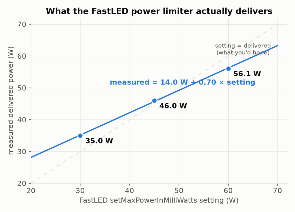FastLED calibration
