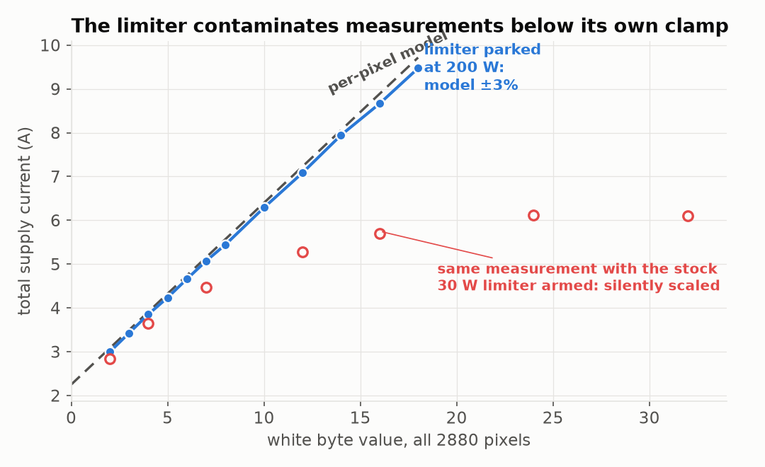Whole-pole draw vs model