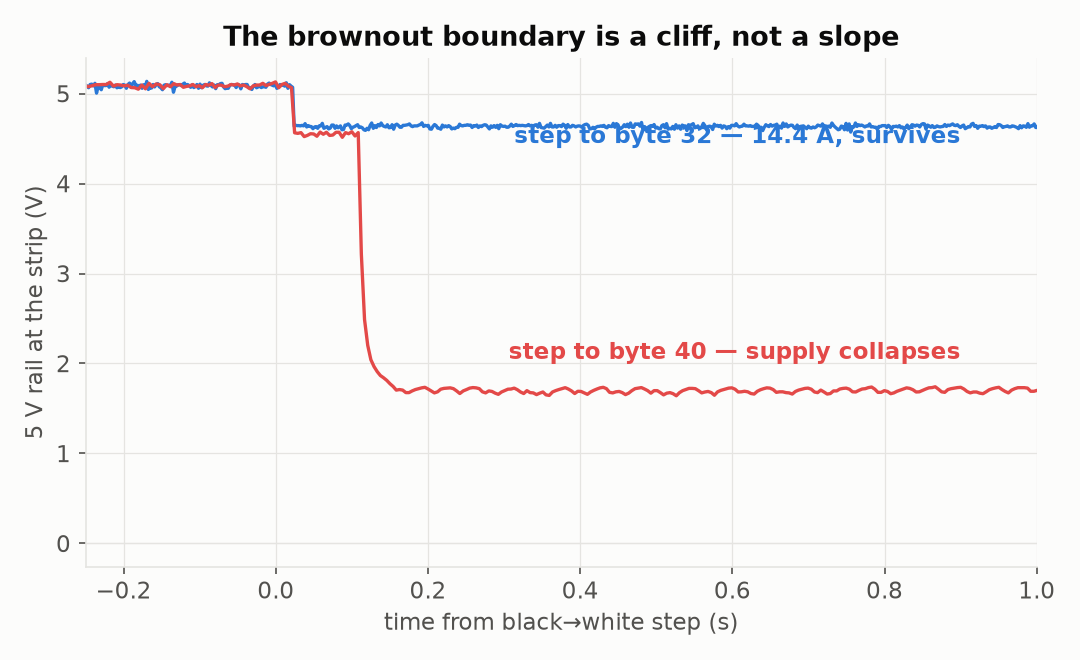 Collapse waveforms