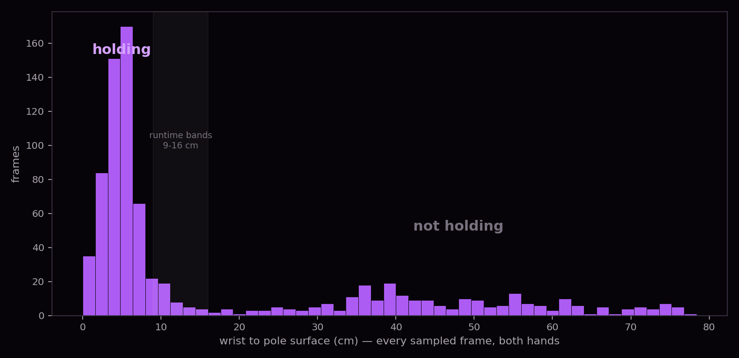 Histogram of the actual capture data: wrist-to-pole-surface distance in centimeters across every sampled frame of the take. A tall violet cluster from 2 to 8 labeled "holding," a near-empty gap through the teens, and a broad low mound past 30 labeled "not holding."