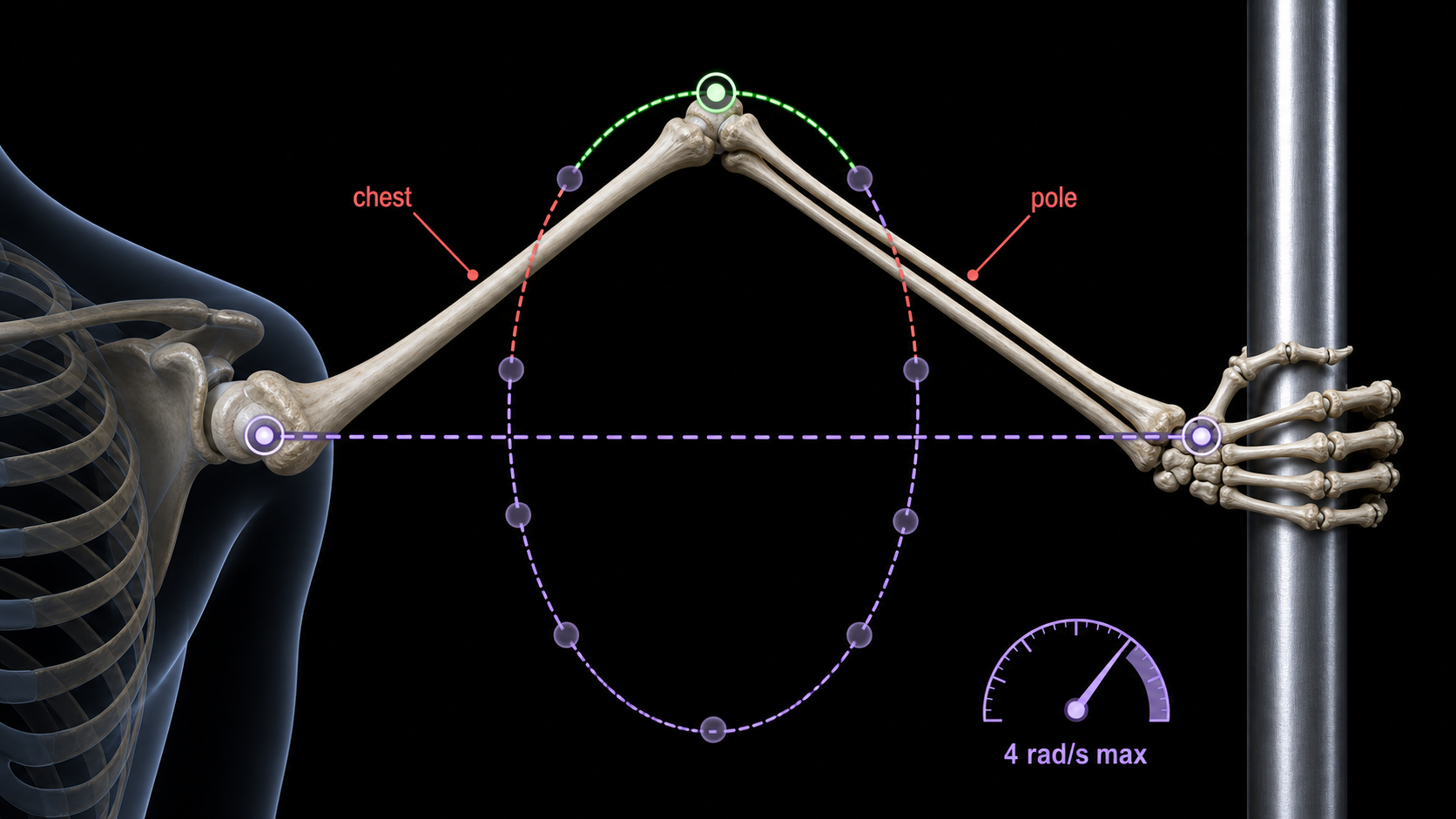 Technical diagram, dark background with violet accents: a 3D arm skeleton gripping a vertical pole, a dashed circle drawn around the shoulder-to-wrist axis showing candidate elbow positions. Two zones on the circle shaded red labeled "chest" and "pole," a green arc between them, and a small gauge icon labeled "4 rad/s max."