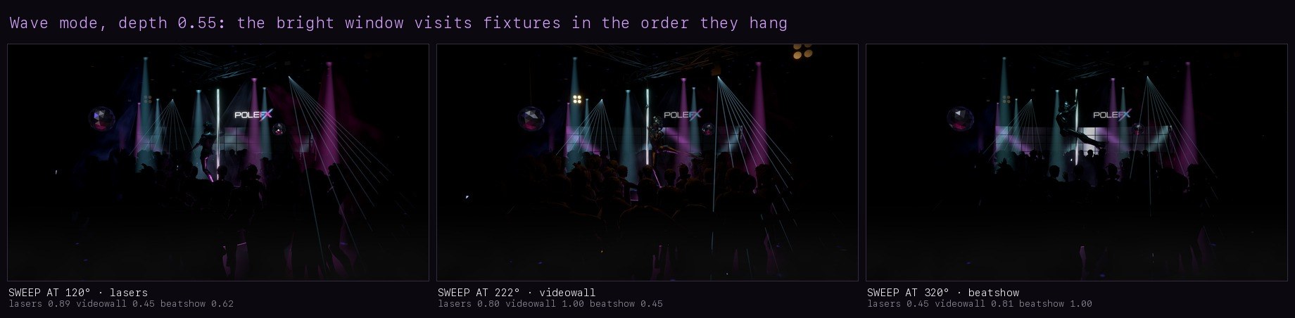 Three moments in one wave cycle: the bright window reaches the lasers at 120 degrees, the video wall at 222 degrees, then the beatshow at 320 degrees.