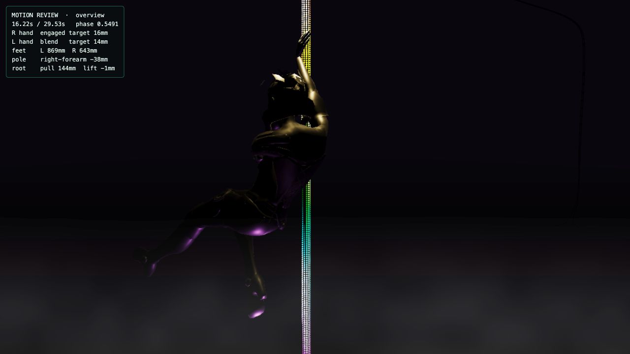 The root-correction lurch at 16.2 seconds: the dancer's whole body pulled off-axis mid-climb, the diagnostic HUD reporting a 144mm root pull and climbing while the right hand still reads "engaged."