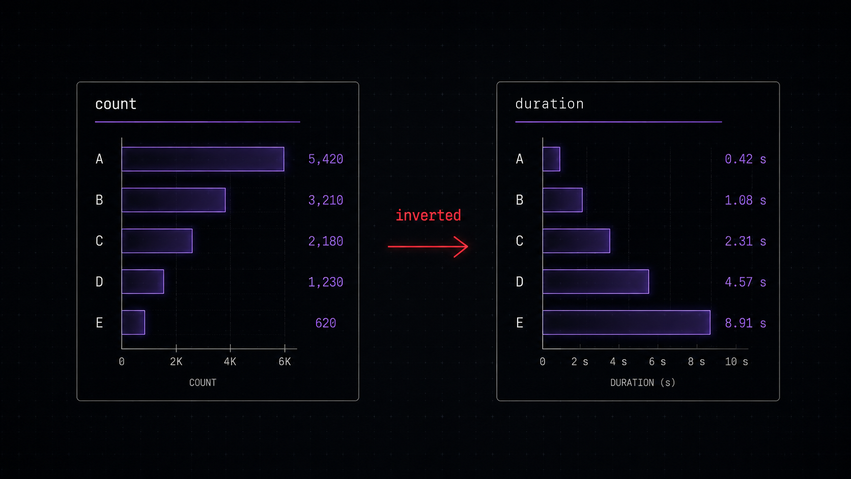 Two bar charts side by side: a "count" panel with five roughly similar-sized bars, and a duration panel with the same five categories now wildly uneven, a red arrow labeled "inverted" between them.