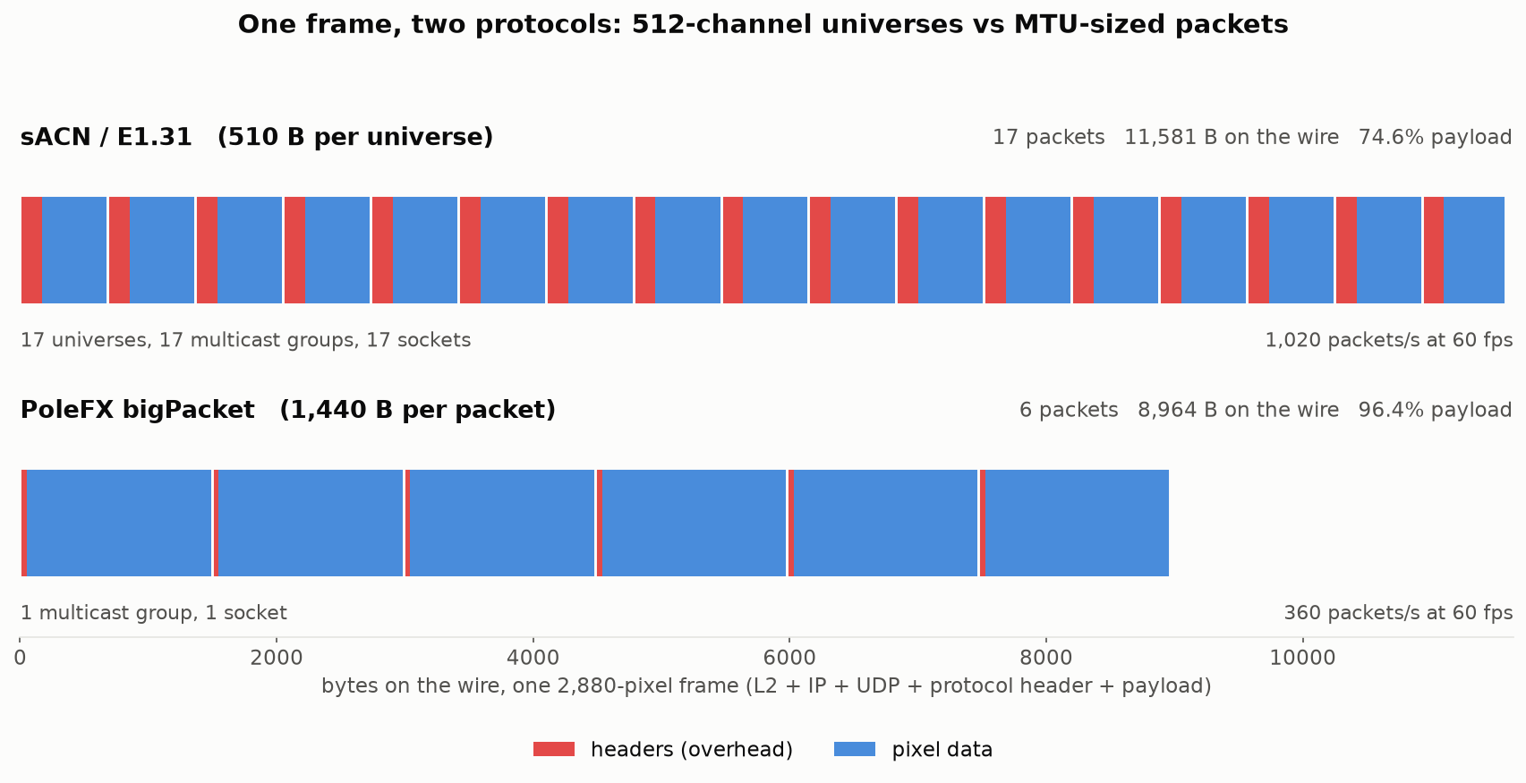 One 2,880-pixel frame on the wire, both protocols drawn to scale