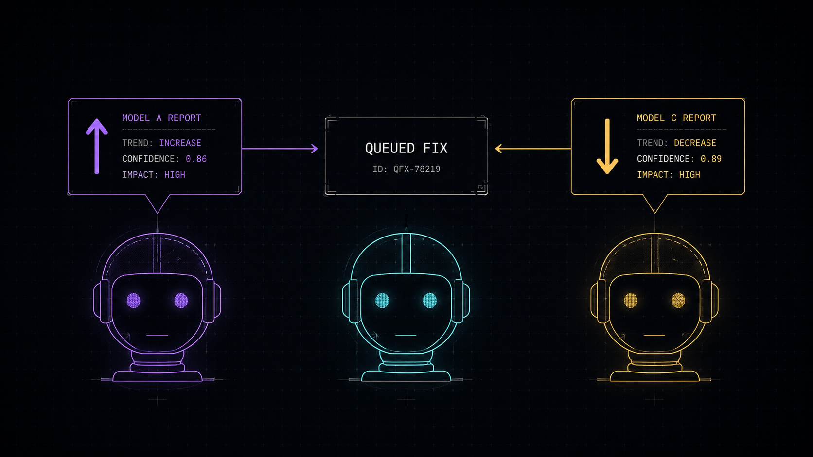 Three model avatars. The left one reports trend increase and points to a shared "queued fix" box; the right one reports trend decrease and points to the same box from the opposite direction — the contradiction landing on one target.