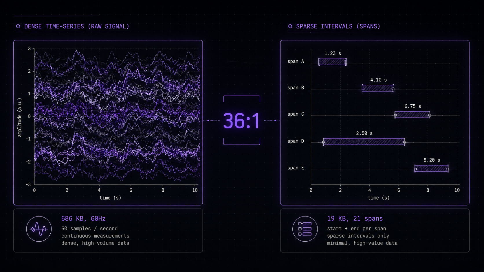 Two panels: a dense purple tangle of 16 joint tracks at 60Hz labeled 686 KB, next to five sparse labeled interval bars — span A through span E — labeled 19 KB, 21 spans. A 36:1 ratio sits between them.