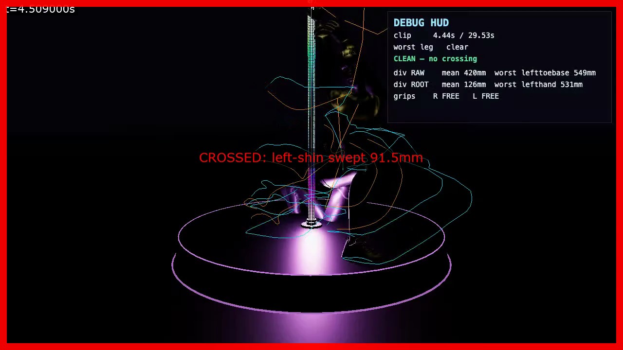 A review frame with the detector's verdict burned in: a full-frame red border, the caption "CROSSED: left-shin swept 91.5mm", and a debug HUD in the corner reading "worst leg clear / CLEAN — no crossing" at the same instant. Ghost skeletons and motion trails overlay the dancer on the lit stage.