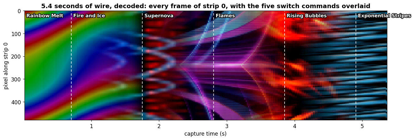 The full capture as one image: every decoded frame of strip 0, left to
right, with the five switch commands overlaid