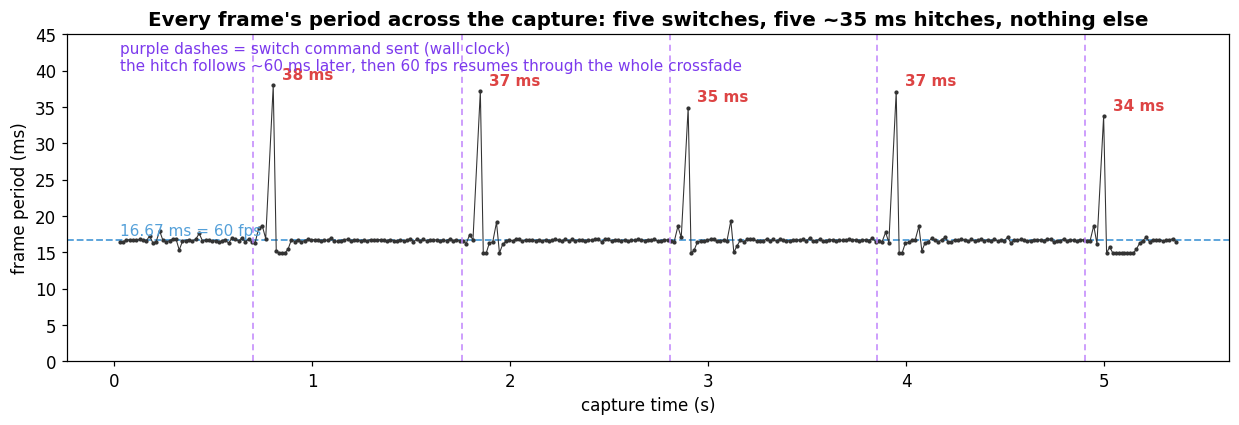 Frame period for every frame in the capture
