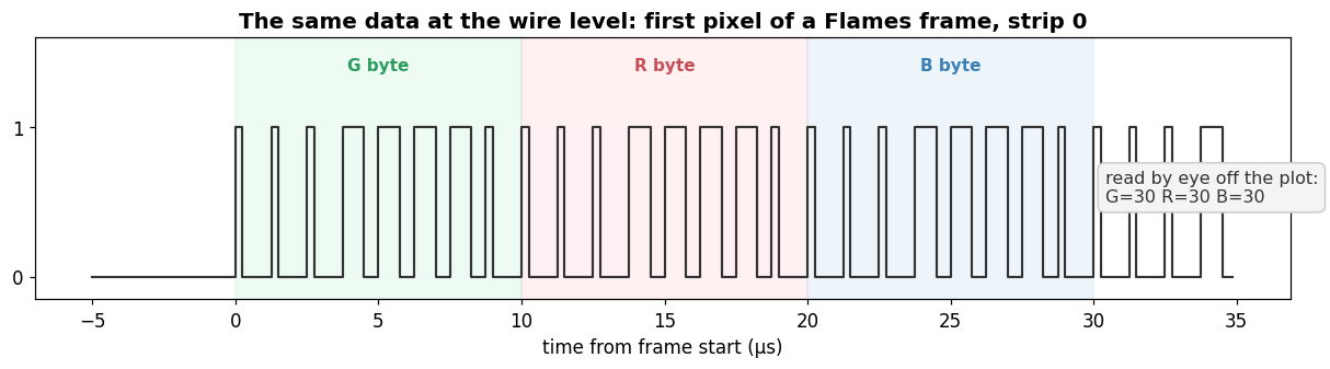 One pixel of a Flames frame at the sample level, with the three byte
windows shaded
