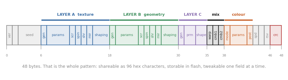 The 48-byte genome