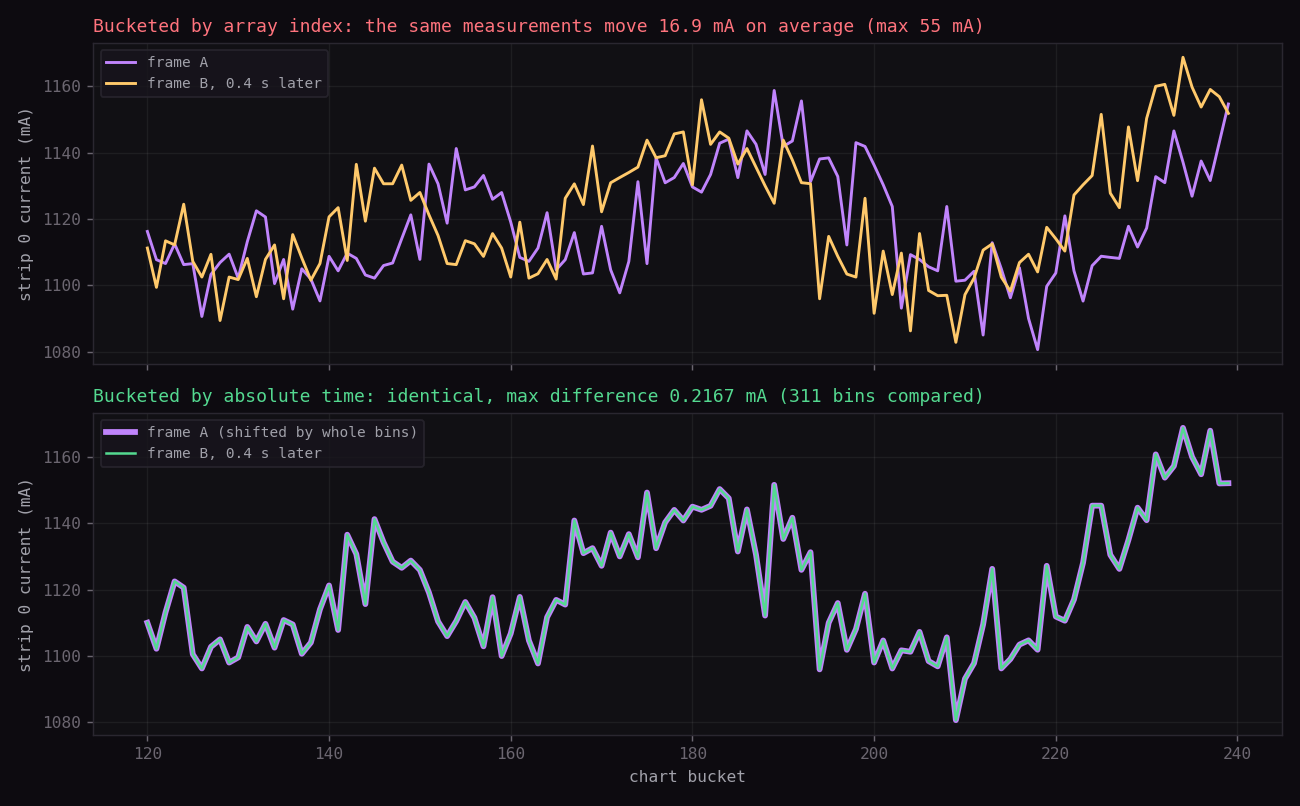 Index bucketing versus time-anchored bucketing