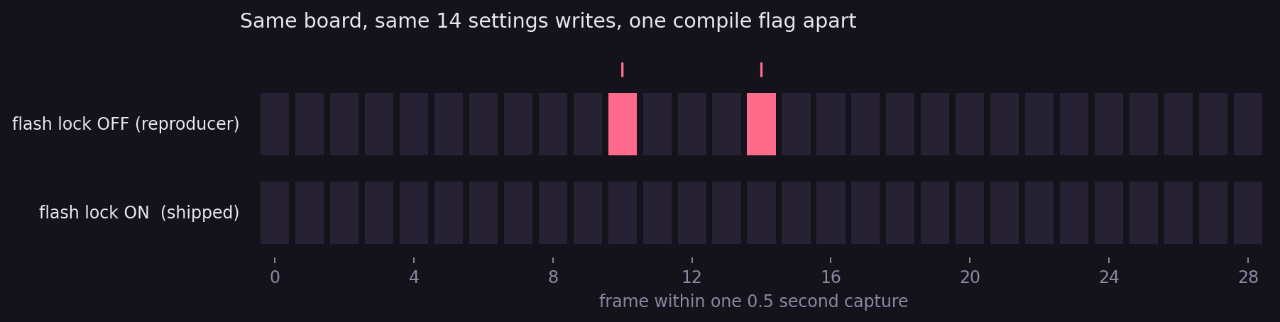 Two rows of 29 frames each. With the flash lock off, frames 10 and 14 deviate.
With it on, none do.